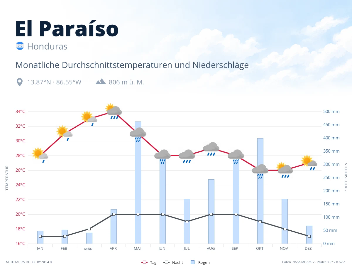 El Paraíso - monatliche Durchschnittstemperaturen und Niederschläge
