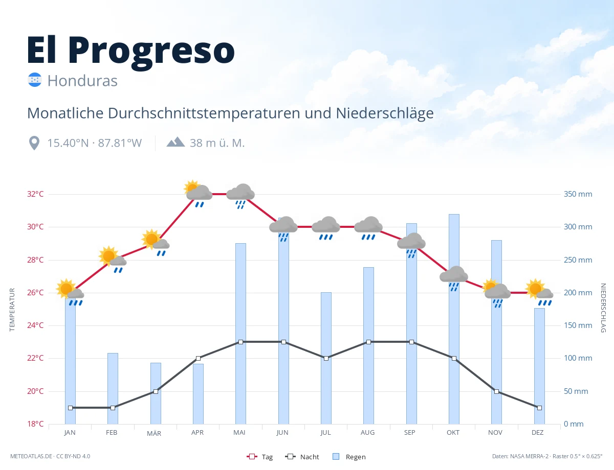 El Progreso - monatliche Durchschnittstemperaturen und Niederschläge