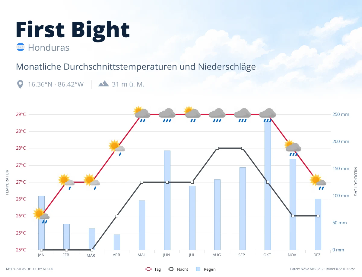 First Bight - monatliche Durchschnittstemperaturen und Niederschläge