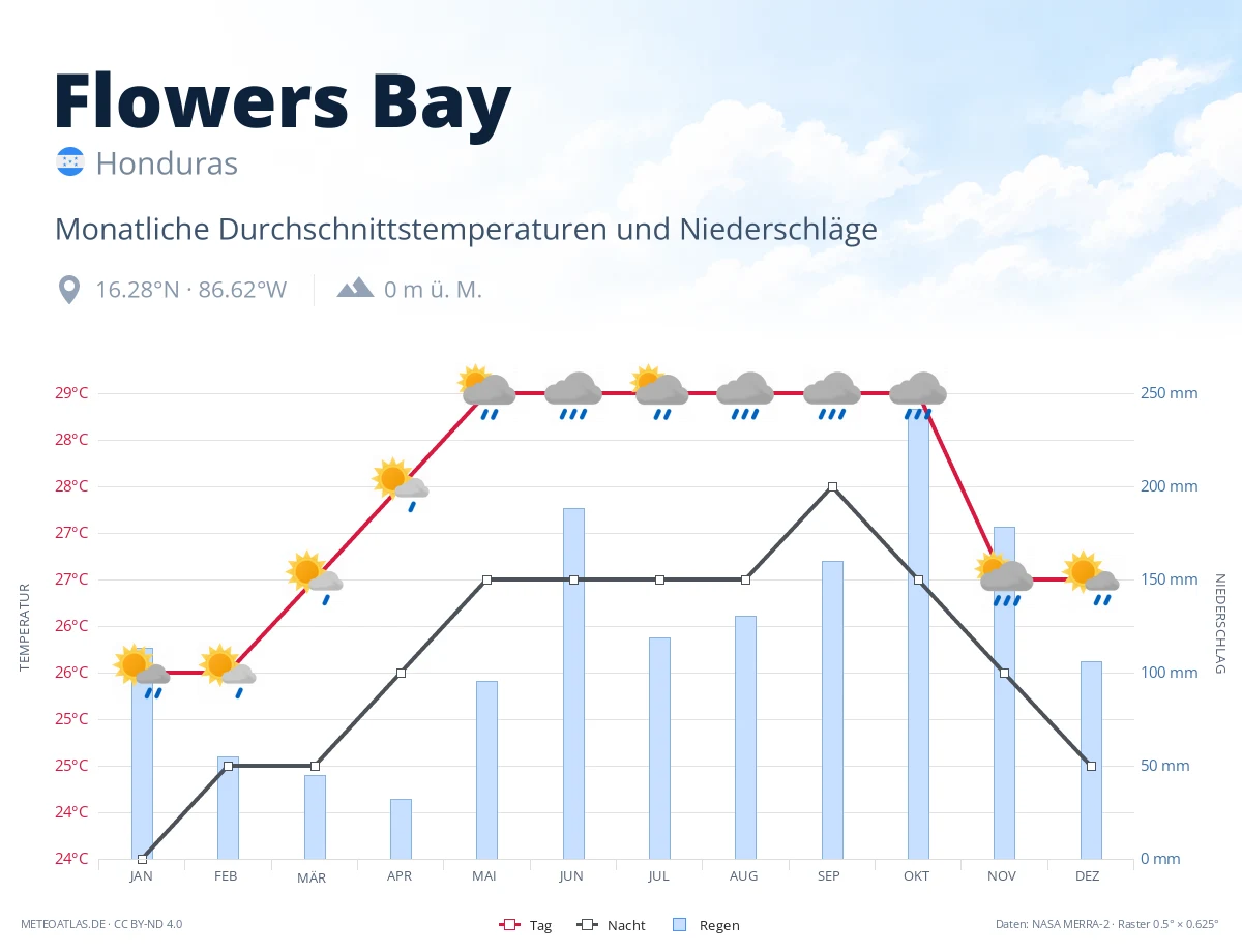 Flowers Bay - monatliche Durchschnittstemperaturen und Niederschläge