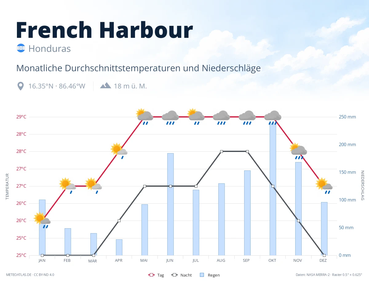 French Harbour - monatliche Durchschnittstemperaturen und Niederschläge