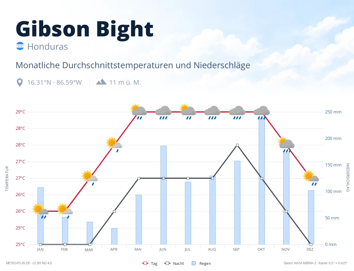 Gibson Bight - monatliche Durchschnittstemperaturen und Niederschläge