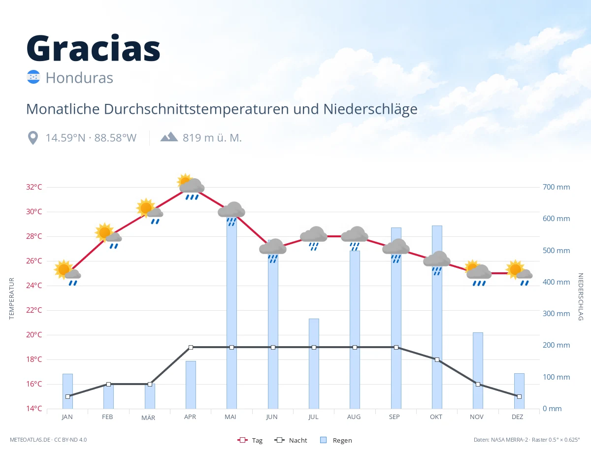Gracias - monatliche Durchschnittstemperaturen und Niederschläge