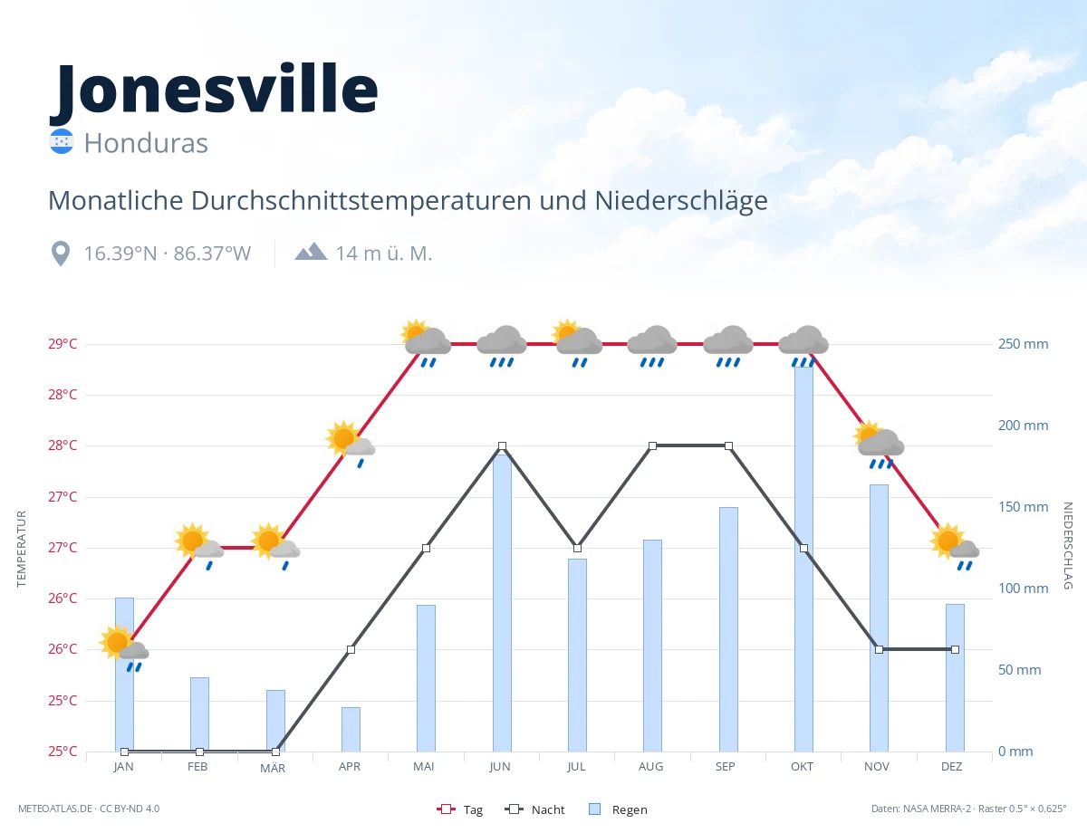 Jonesville - monatliche Durchschnittstemperaturen und Niederschläge
