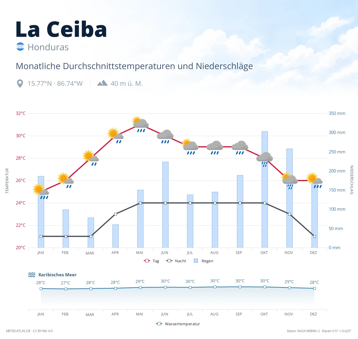 La Ceiba - monatliche Durchschnittstemperaturen und Niederschläge