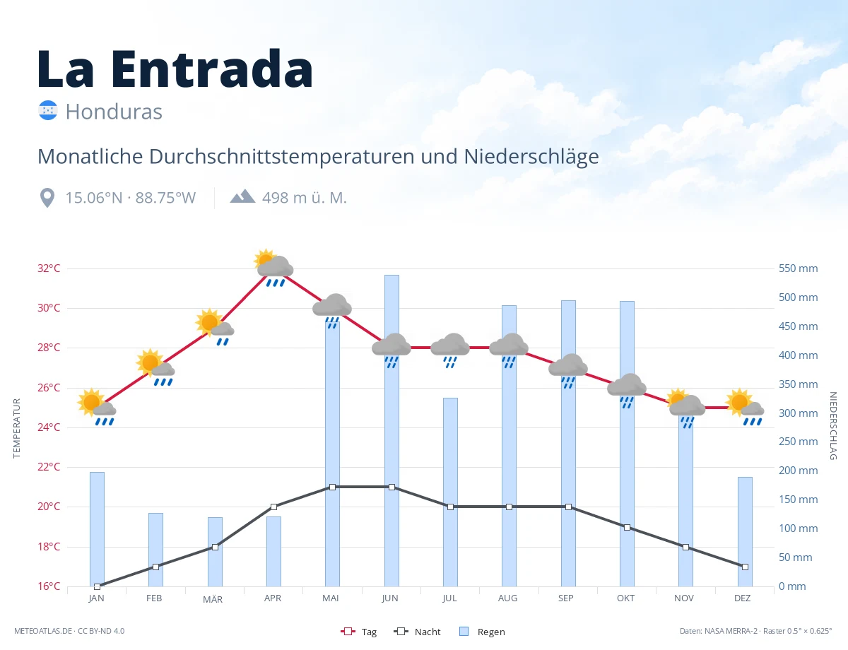 La Entrada - monatliche Durchschnittstemperaturen und Niederschläge