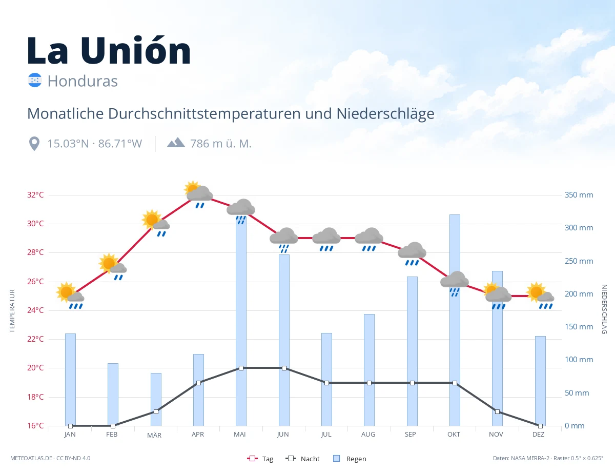 La Unión - monatliche Durchschnittstemperaturen und Niederschläge