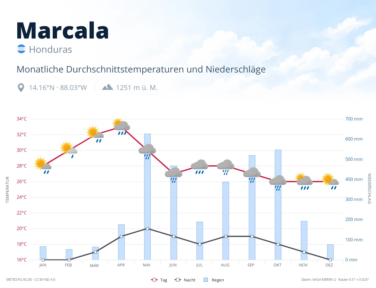Marcala - monatliche Durchschnittstemperaturen und Niederschläge