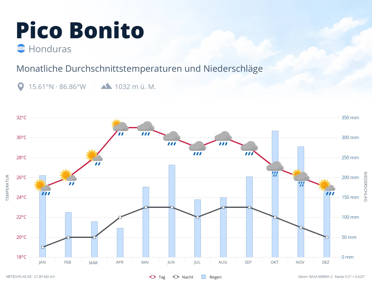 Pico Bonito - monatliche Durchschnittstemperaturen und Niederschläge