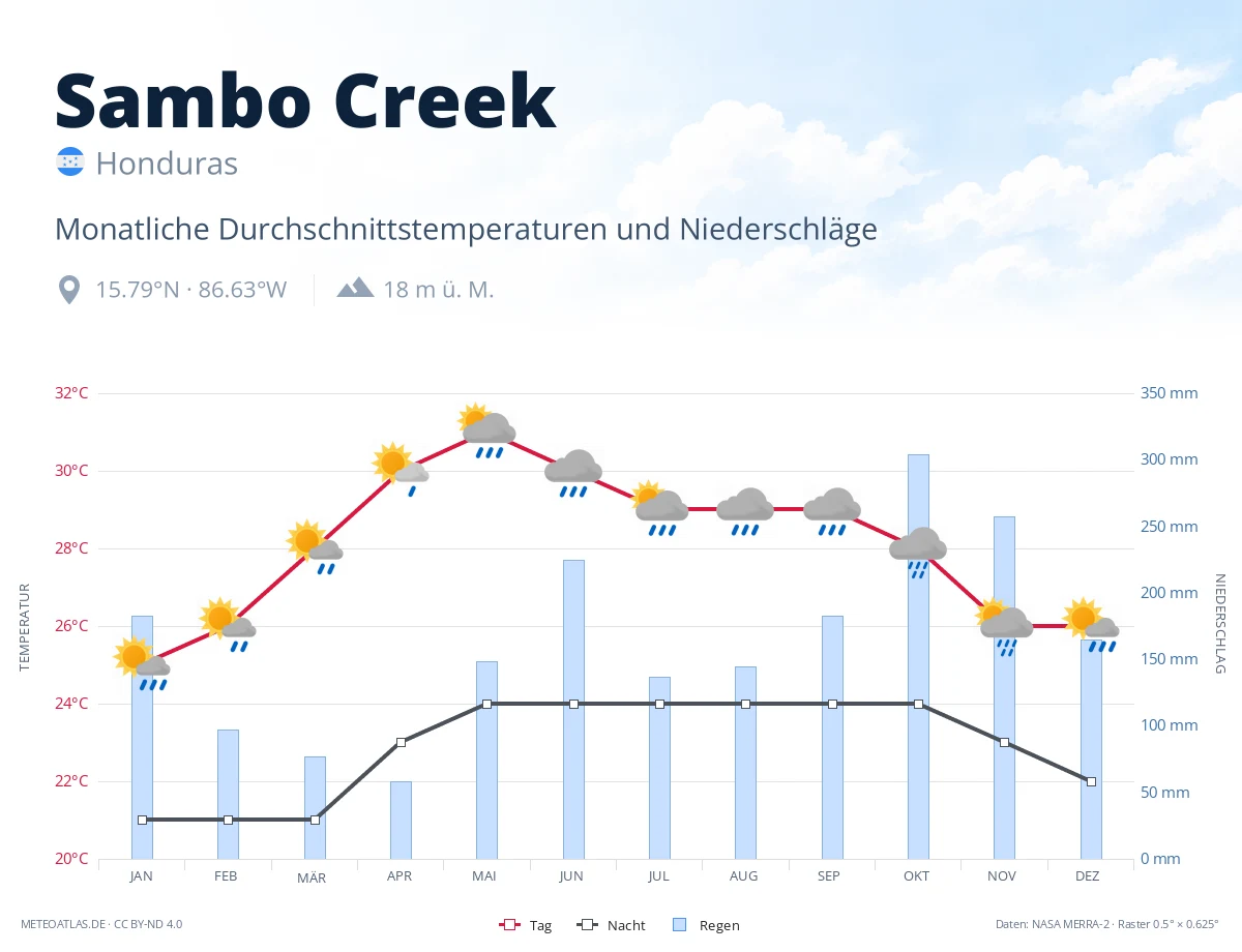 Sambo Creek - monatliche Durchschnittstemperaturen und Niederschläge