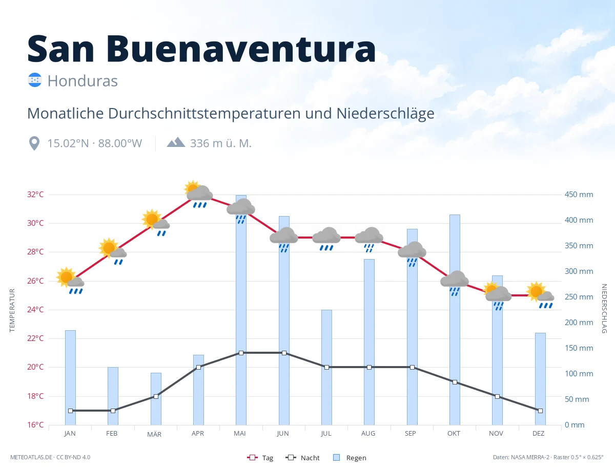 San Buenaventura - monatliche Durchschnittstemperaturen und Niederschläge