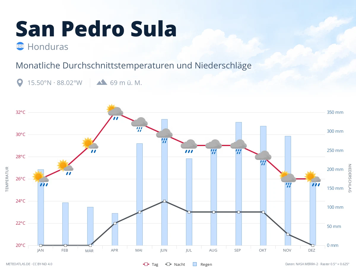 San Pedro Sula - monatliche Durchschnittstemperaturen und Niederschläge
