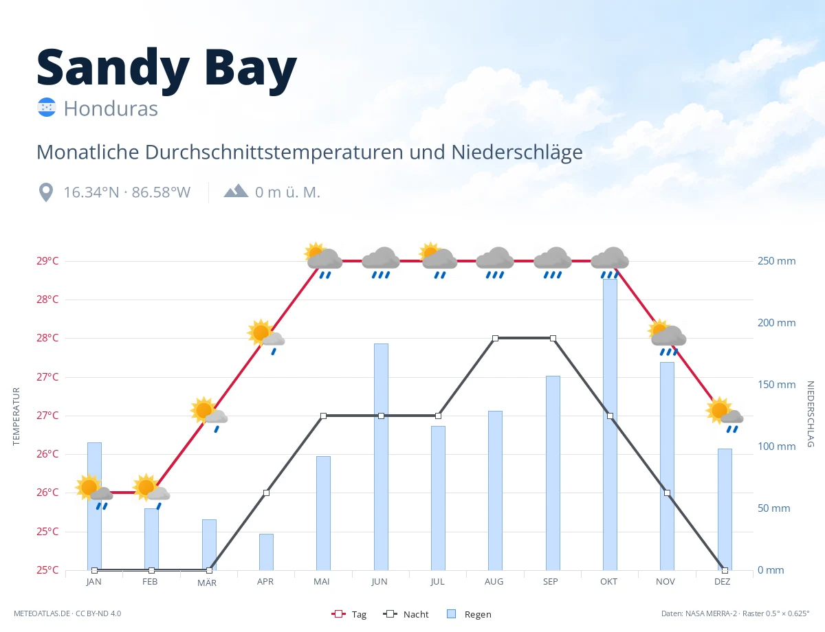 Sandy Bay - monatliche Durchschnittstemperaturen und Niederschläge