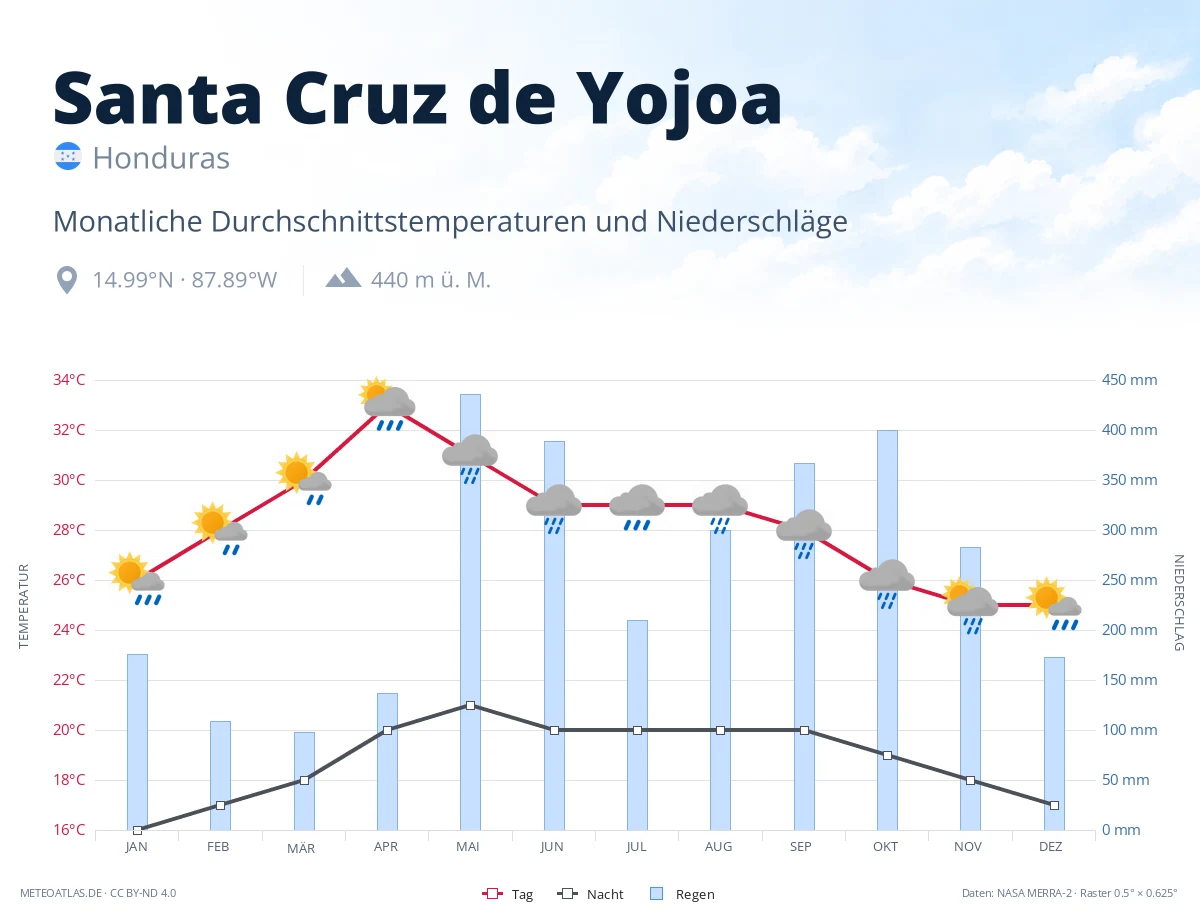 Santa Cruz de Yojoa - monatliche Durchschnittstemperaturen und Niederschläge