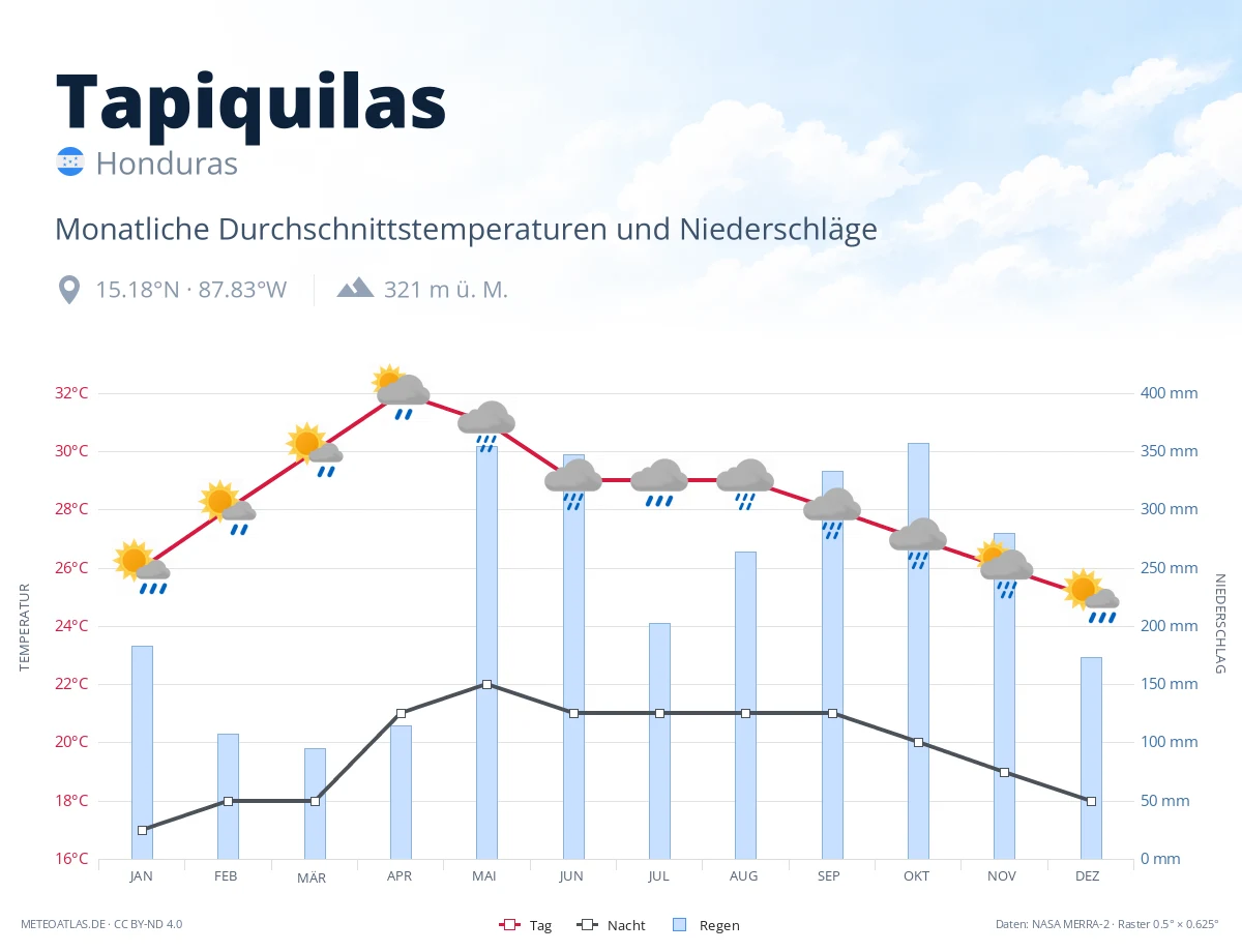 Tapiquilas - monatliche Durchschnittstemperaturen und Niederschläge