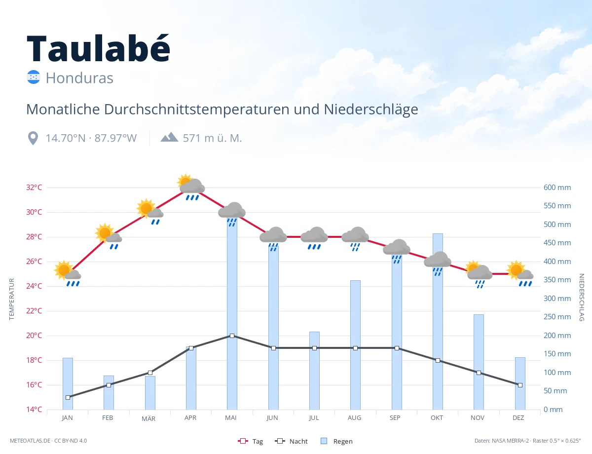 Taulabé - monatliche Durchschnittstemperaturen und Niederschläge