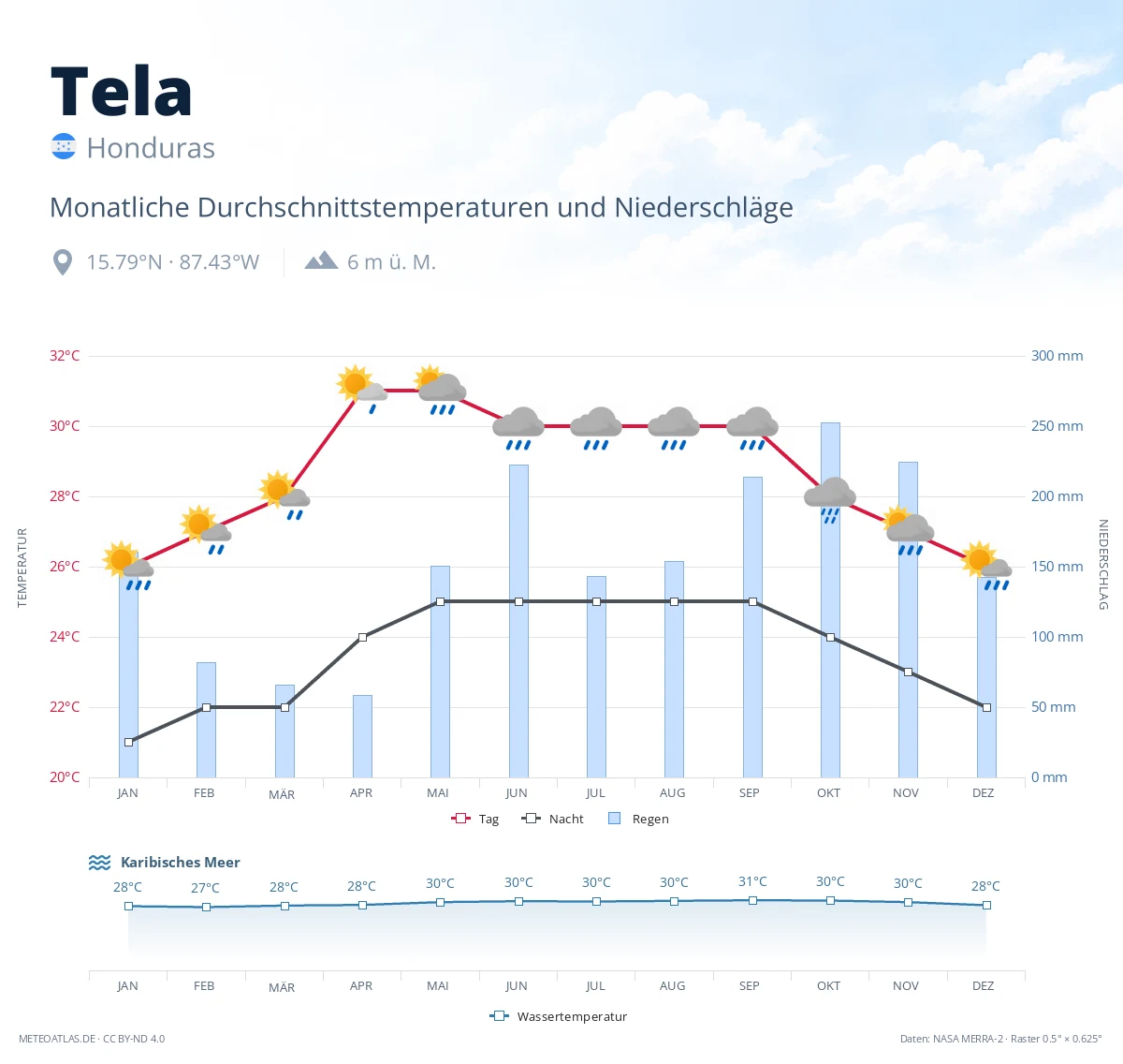 Tela - monatliche Durchschnittstemperaturen und Niederschläge