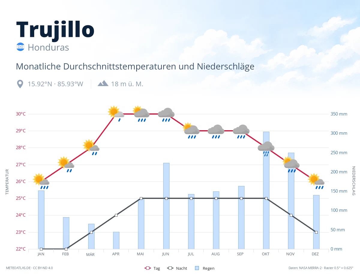 Trujillo - monatliche Durchschnittstemperaturen und Niederschläge