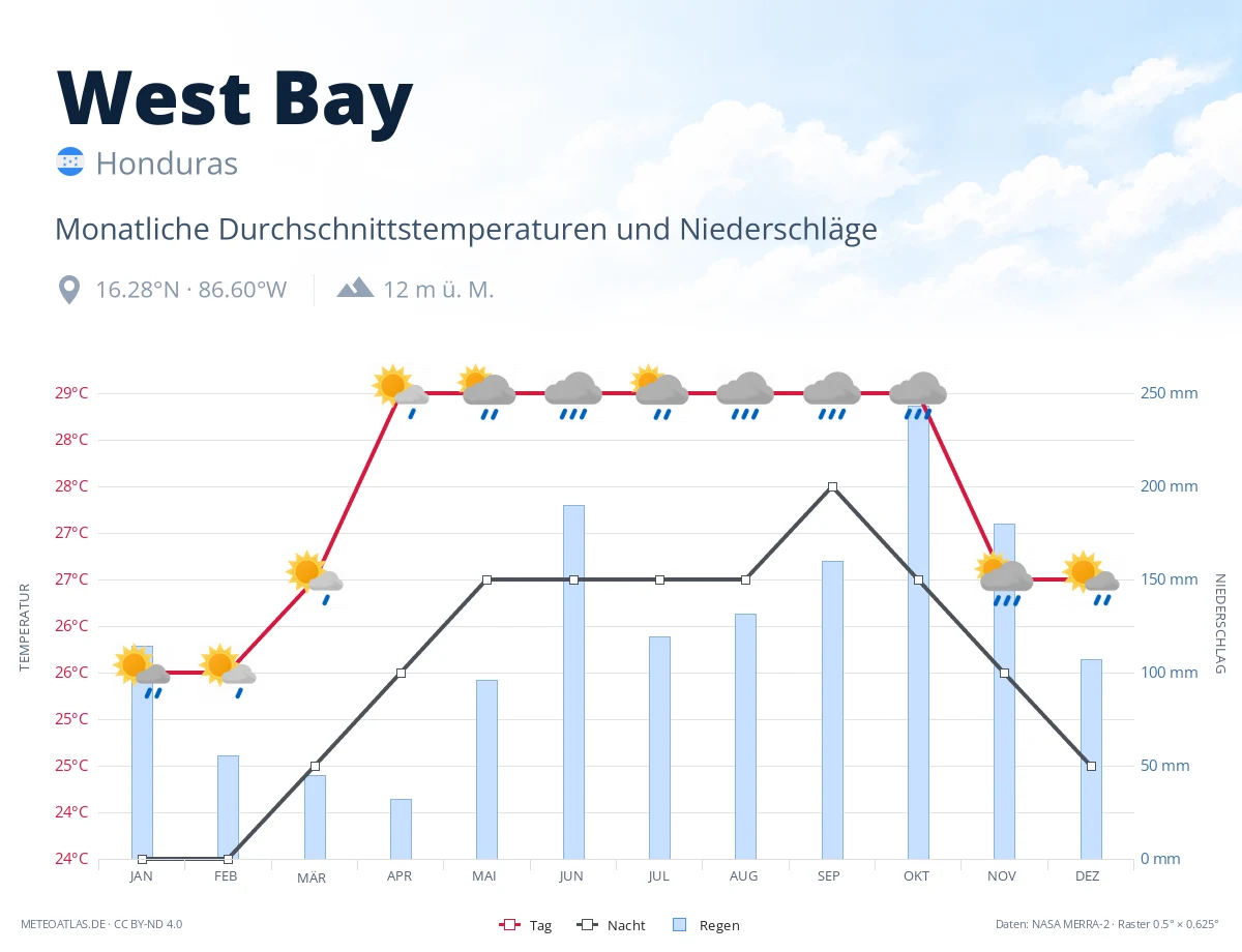 West Bay - monatliche Durchschnittstemperaturen und Niederschläge