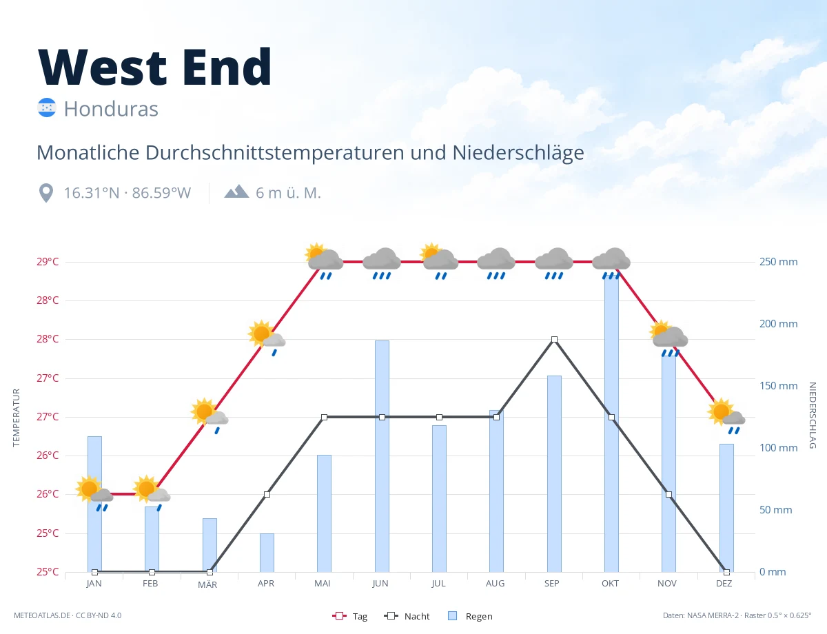 West End - monatliche Durchschnittstemperaturen und Niederschläge