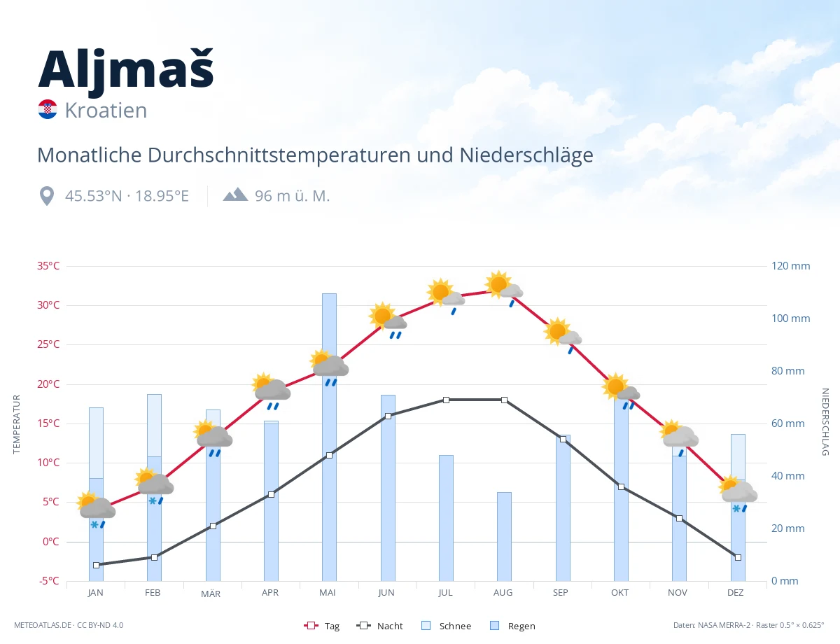 Aljmaš - monatliche Durchschnittstemperaturen und Niederschläge
