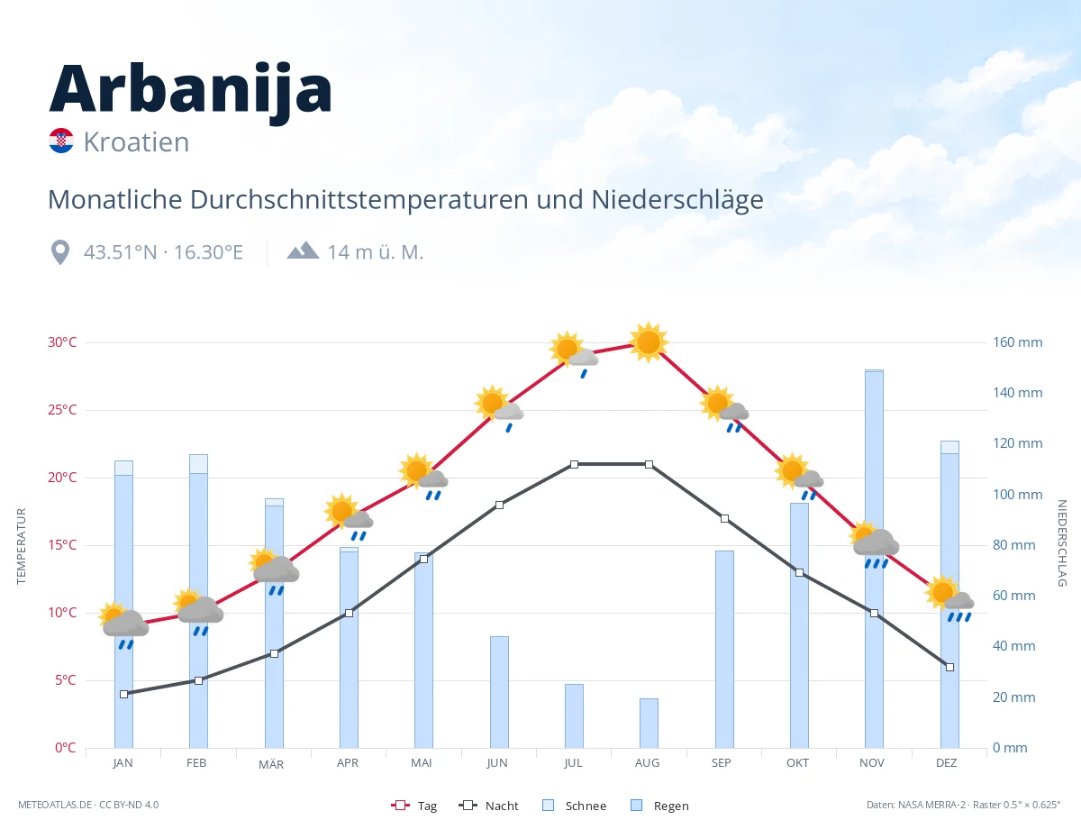 Arbanija - monatliche Durchschnittstemperaturen und Niederschläge