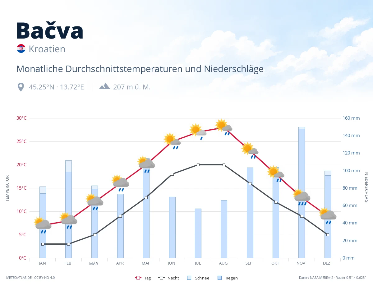 Bačva - monatliche Durchschnittstemperaturen und Niederschläge