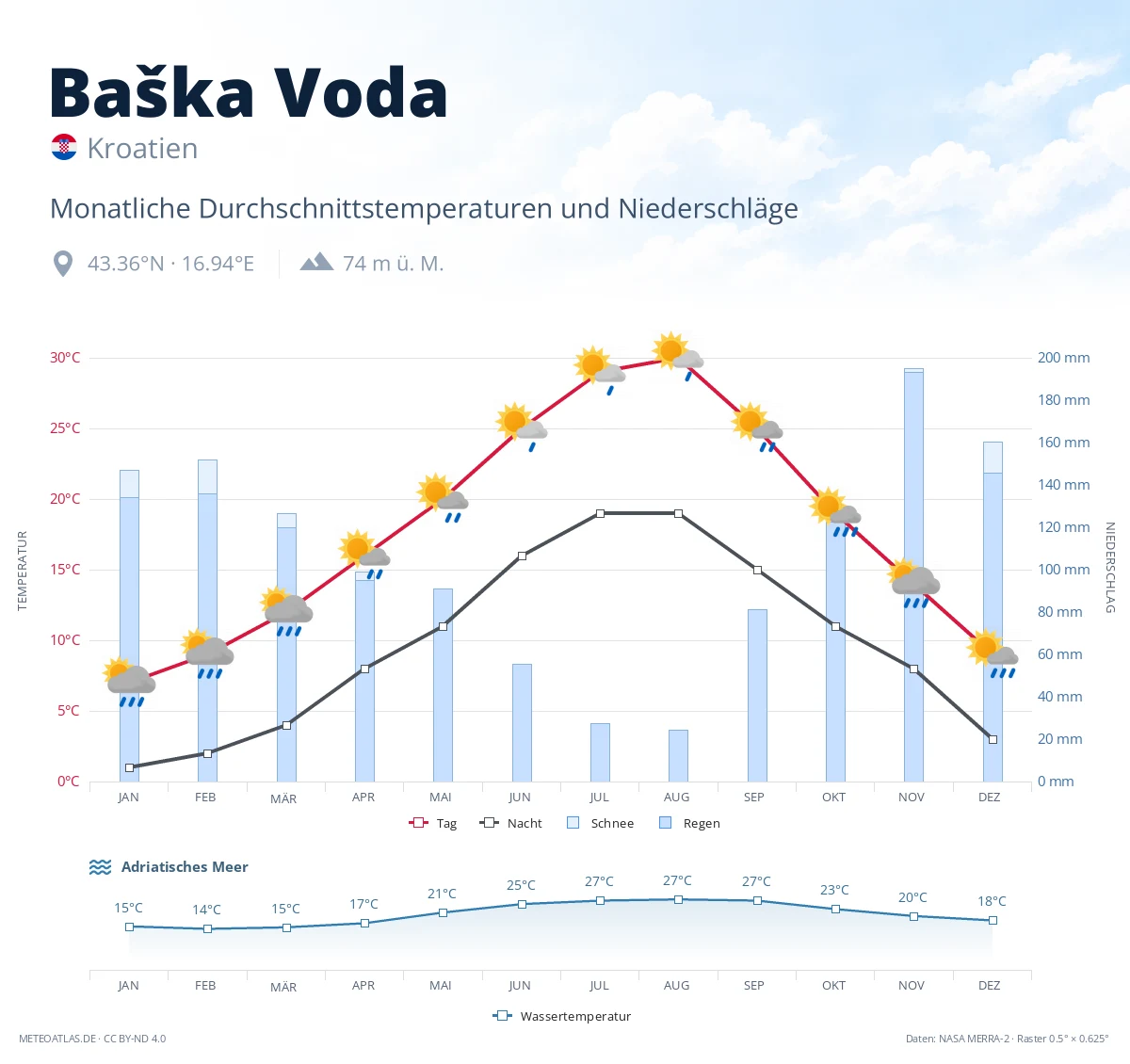 Baška Voda - monatliche Durchschnittstemperaturen und Niederschläge