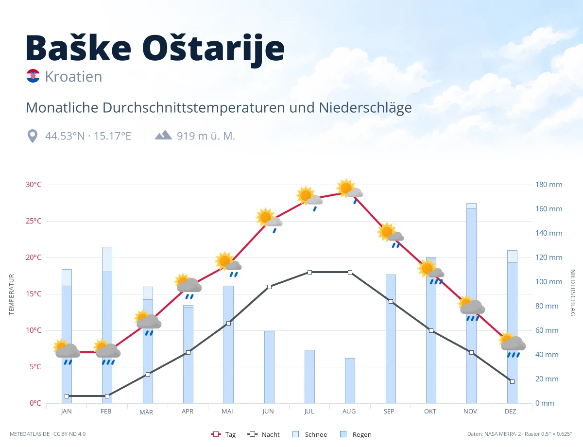 Baške Oštarije - monatliche Durchschnittstemperaturen und Niederschläge