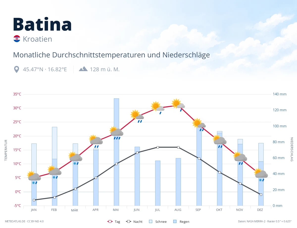 Batina - monatliche Durchschnittstemperaturen und Niederschläge