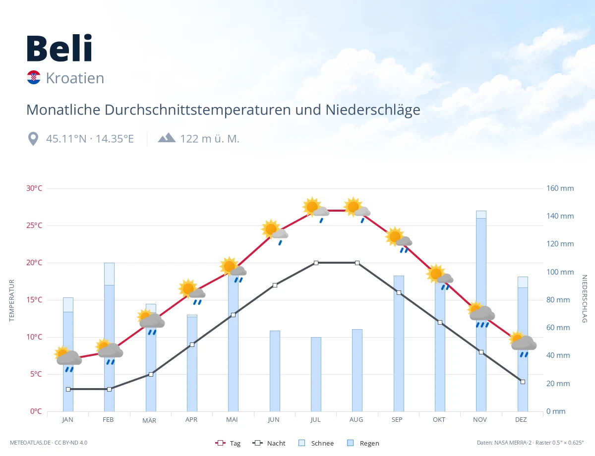 Beli - monatliche Durchschnittstemperaturen und Niederschläge