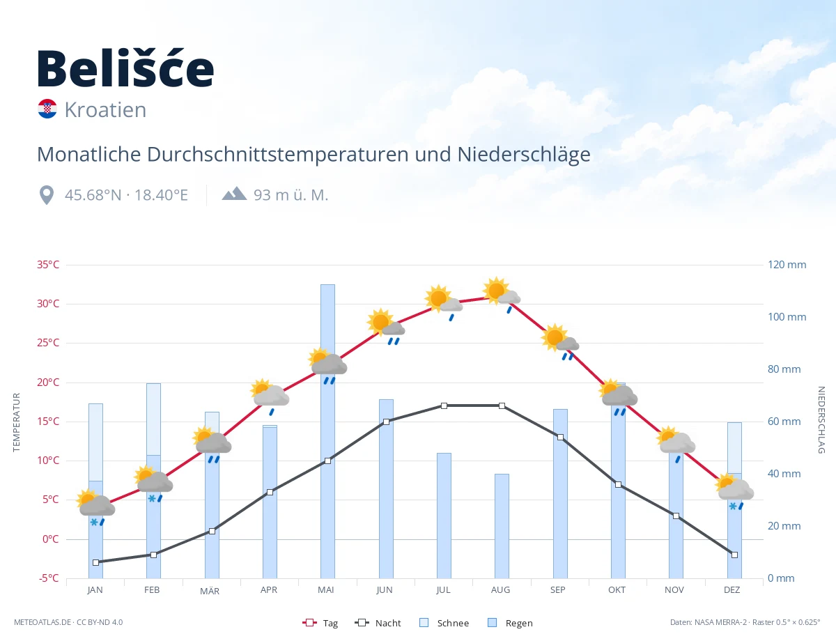 Belišće - monatliche Durchschnittstemperaturen und Niederschläge