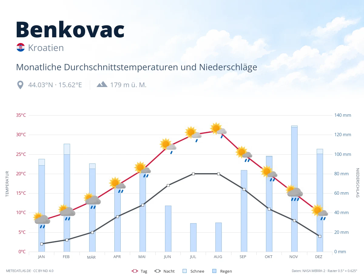 Benkovac - monatliche Durchschnittstemperaturen und Niederschläge