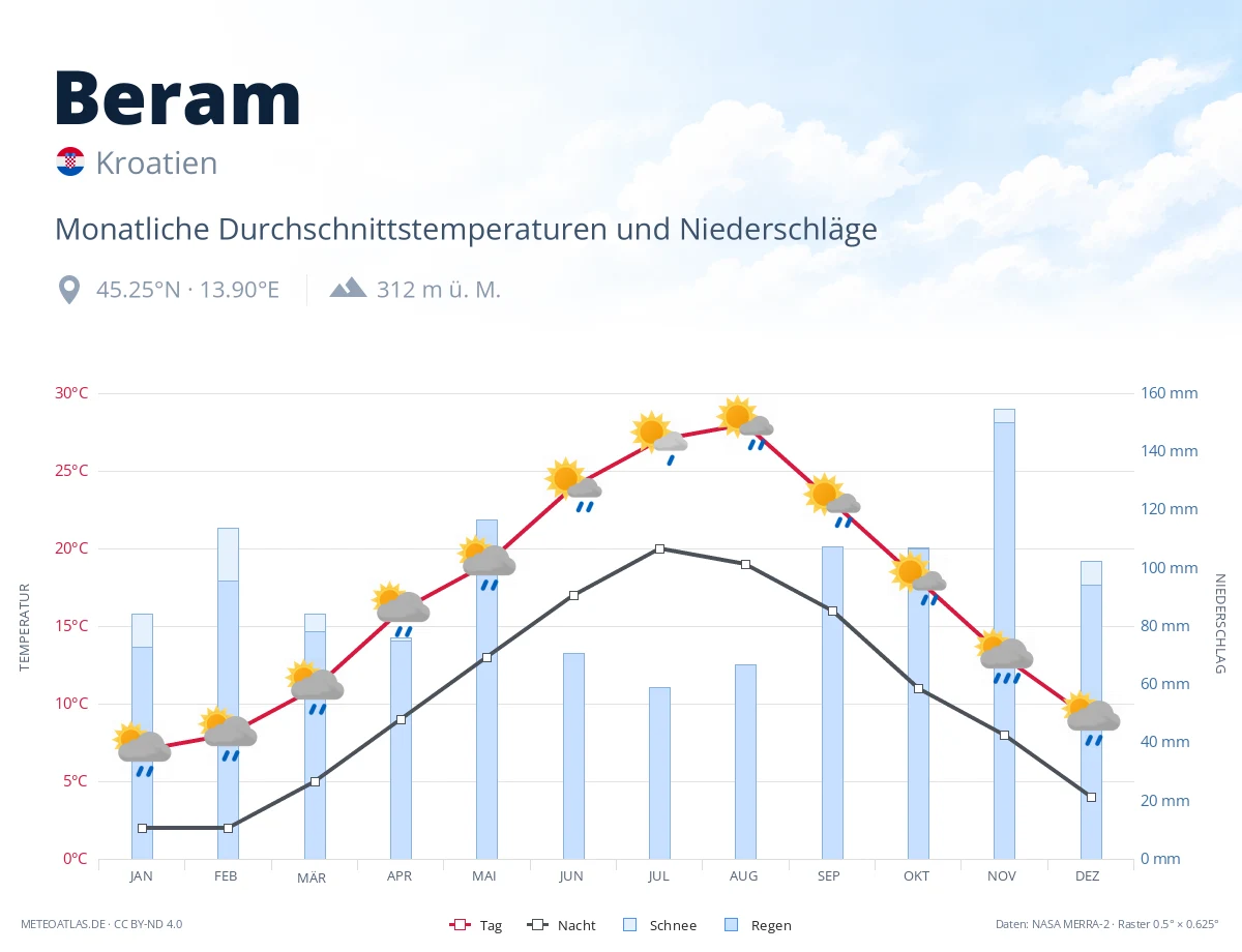 Beram - monatliche Durchschnittstemperaturen und Niederschläge