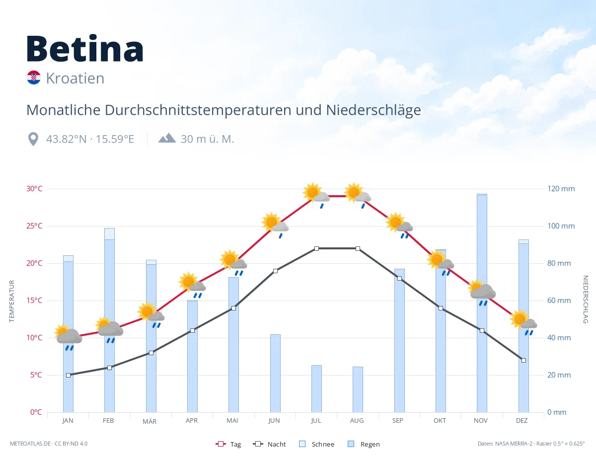 Betina - monatliche Durchschnittstemperaturen und Niederschläge