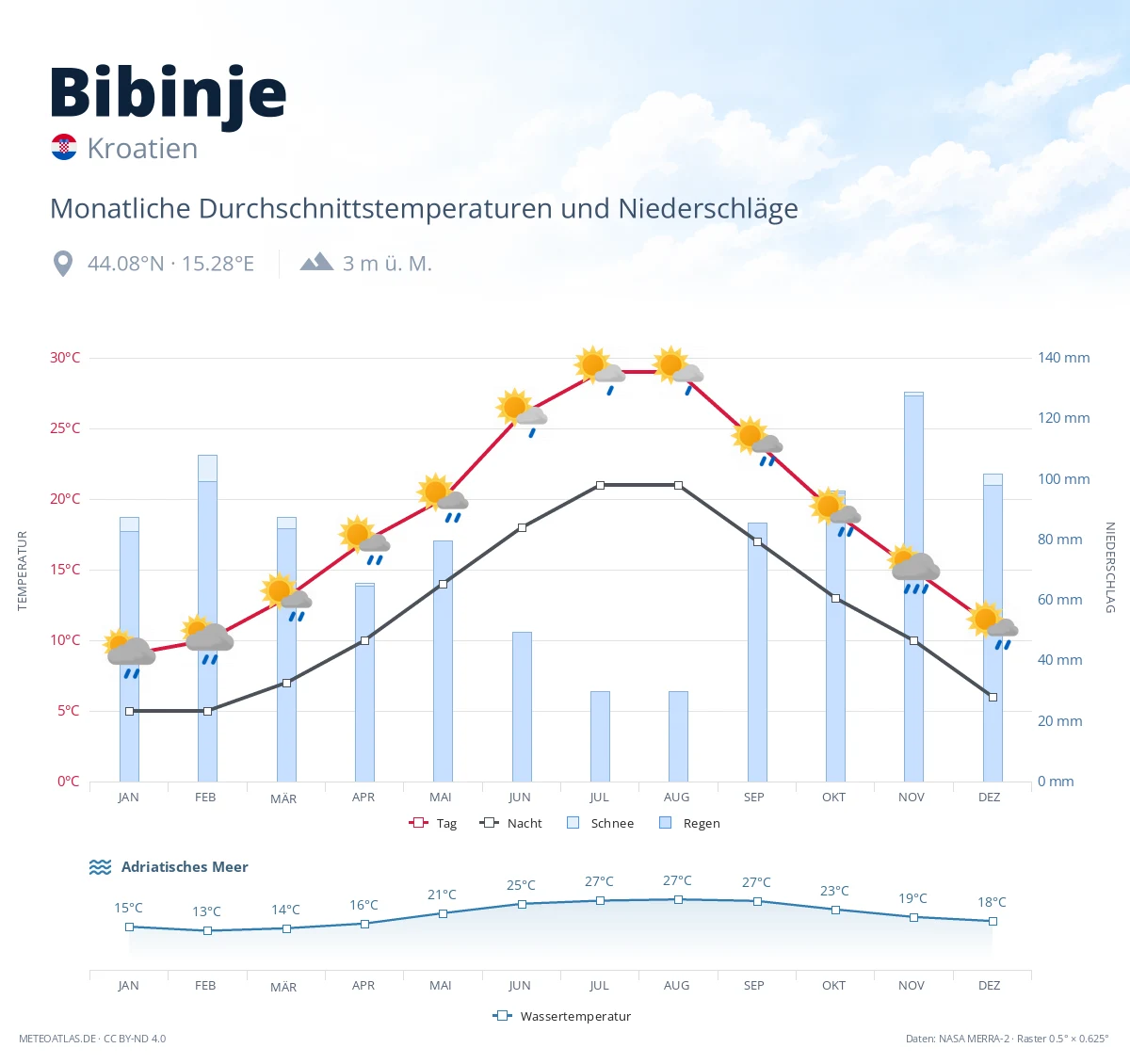 Bibinje - monatliche Durchschnittstemperaturen und Niederschläge