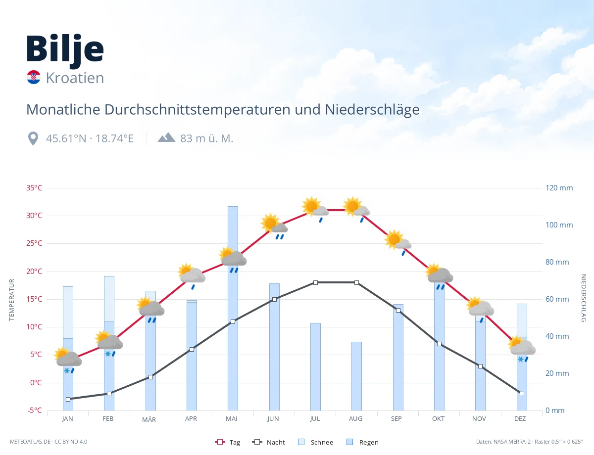 Bilje - monatliche Durchschnittstemperaturen und Niederschläge