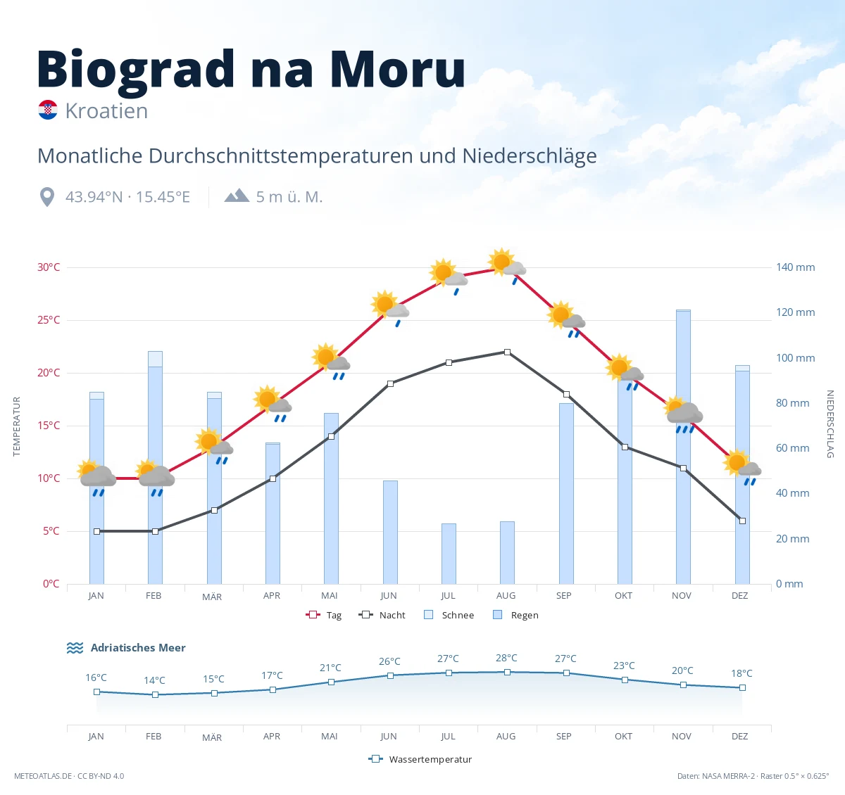 Biograd na Moru - monatliche Durchschnittstemperaturen und Niederschläge