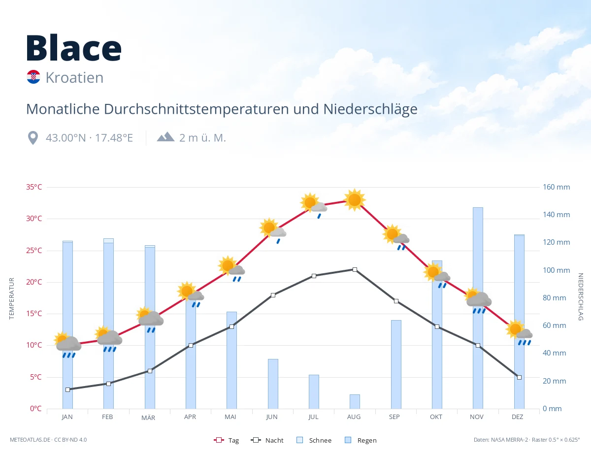 Blace - monatliche Durchschnittstemperaturen und Niederschläge