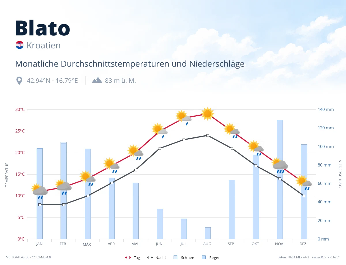 Blato - monatliche Durchschnittstemperaturen und Niederschläge