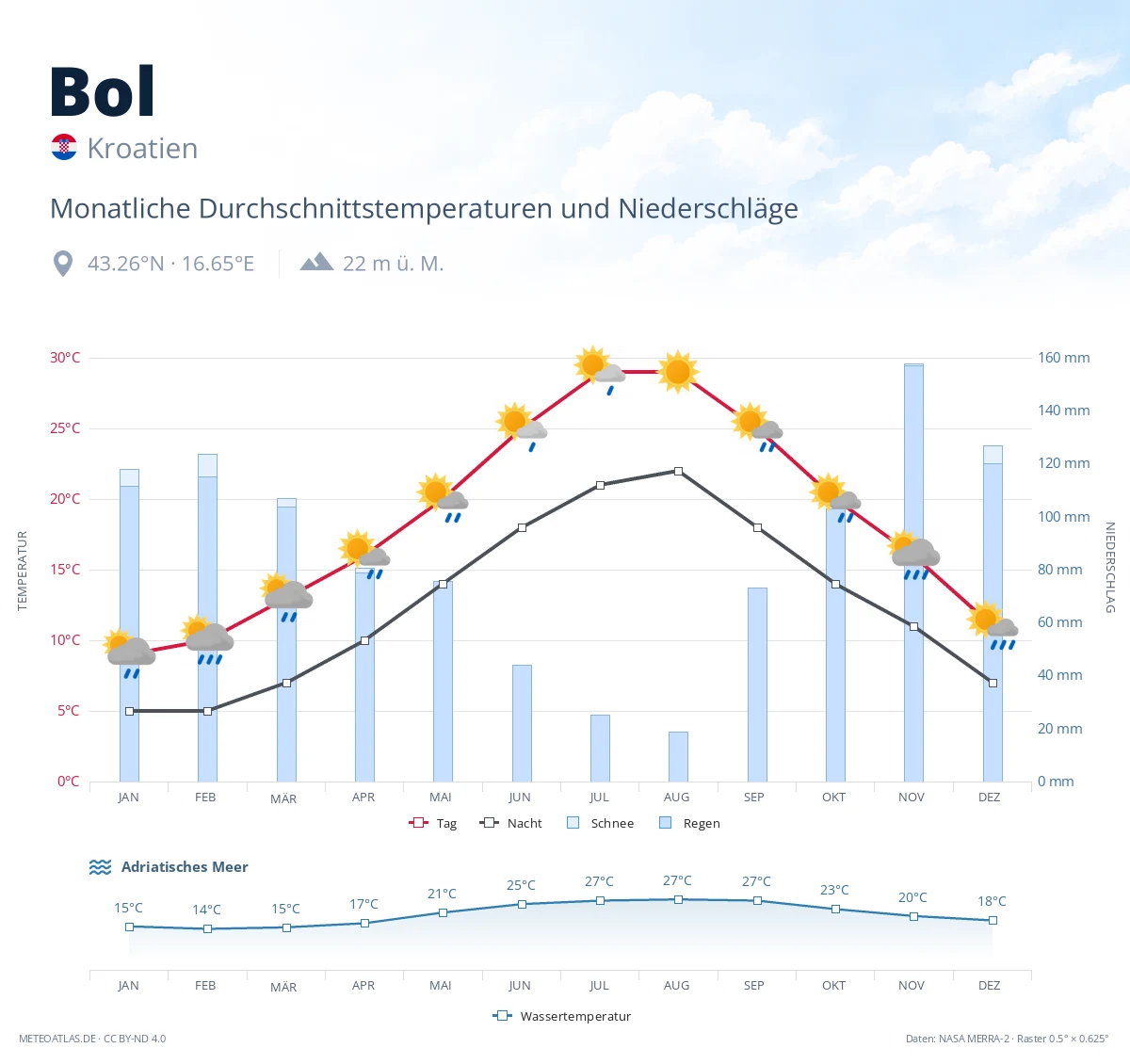 Bol - monatliche Durchschnittstemperaturen und Niederschläge