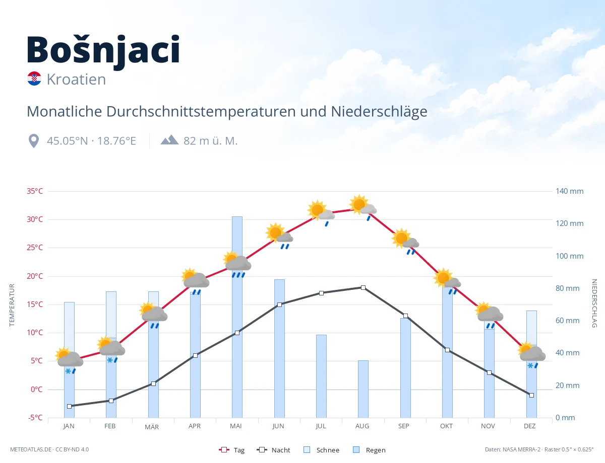 Bošnjaci - monatliche Durchschnittstemperaturen und Niederschläge