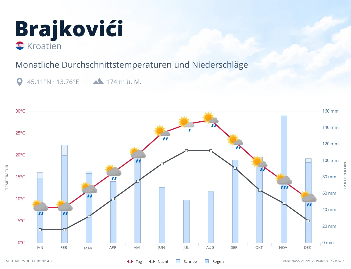Brajkovići - monatliche Durchschnittstemperaturen und Niederschläge