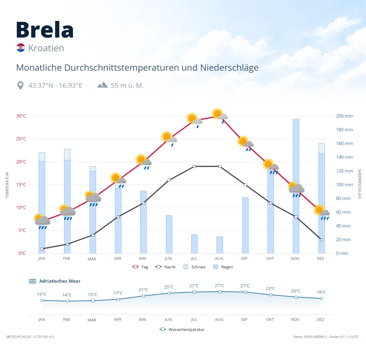 Brela - monatliche Durchschnittstemperaturen und Niederschläge