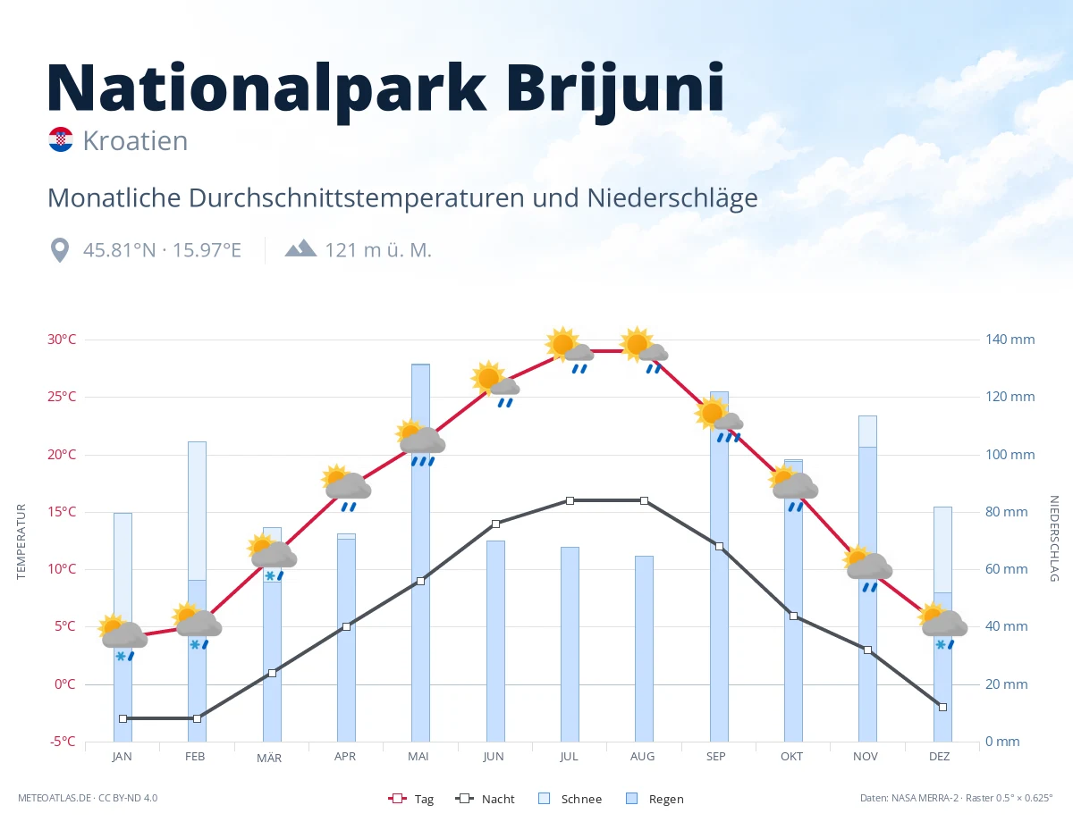 Nationalpark Brijuni - monatliche Durchschnittstemperaturen und Niederschläge
