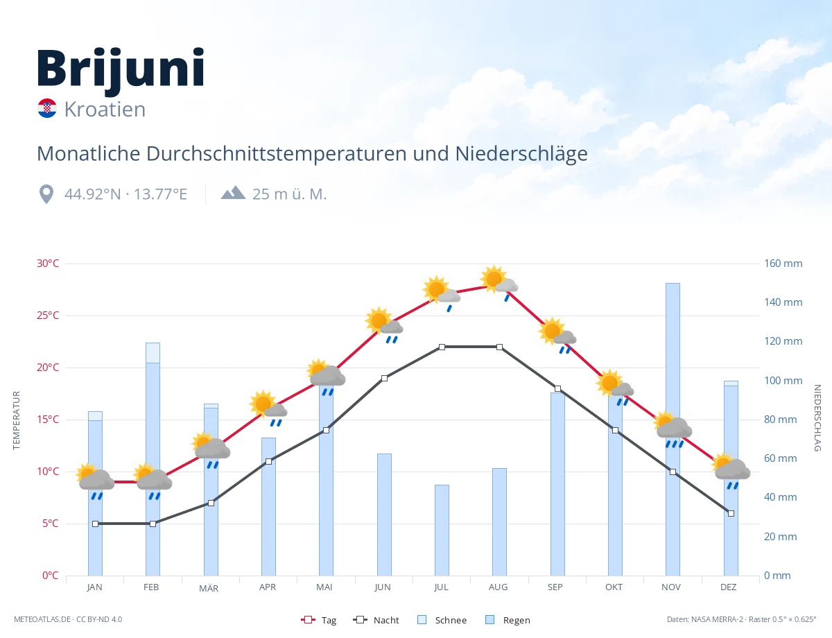Brijuni - monatliche Durchschnittstemperaturen und Niederschläge