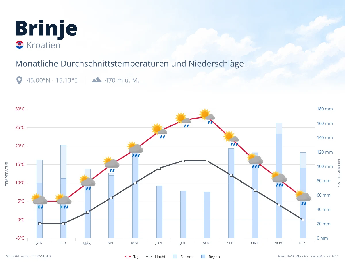 Brinje - monatliche Durchschnittstemperaturen und Niederschläge