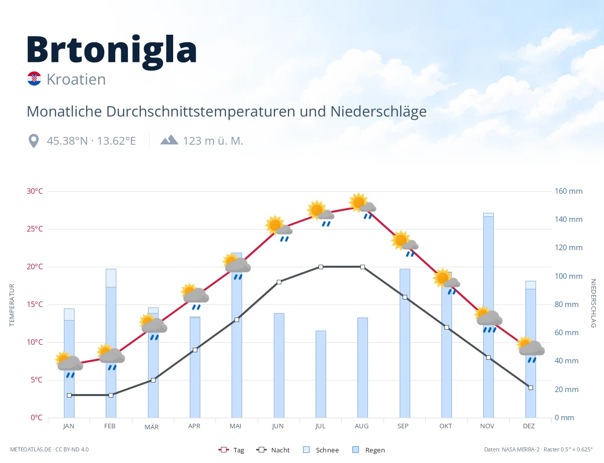 Brtonigla - monatliche Durchschnittstemperaturen und Niederschläge