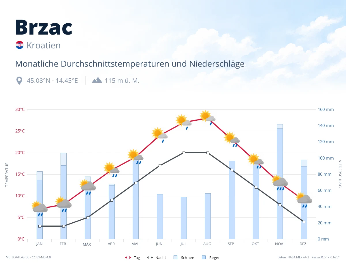 Brzac - monatliche Durchschnittstemperaturen und Niederschläge