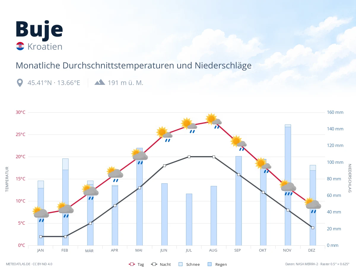 Buje - monatliche Durchschnittstemperaturen und Niederschläge